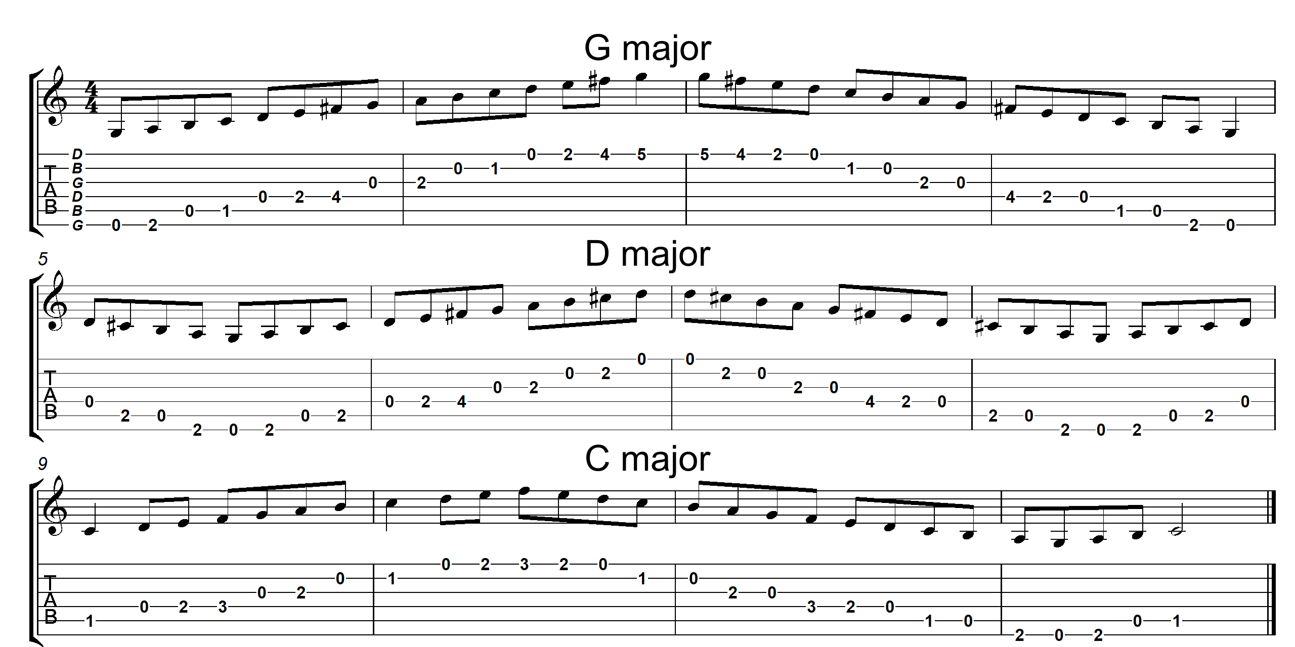Open Position Major Scales Tablature
